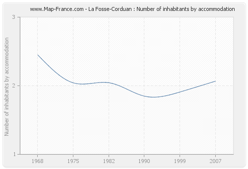 La Fosse-Corduan : Number of inhabitants by accommodation